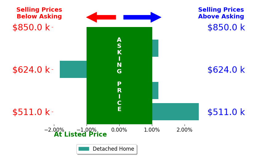 Robert Nolting Jr's sold homes closed 0.2% above asking on average, with 1 homes above, 1 below, and 2 at asking price.