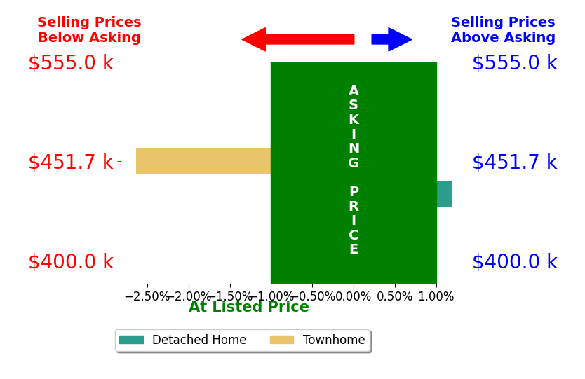 Katherine Rhule's sold homes closed 2.6% below asking on average, with 0 homes above, 1 below, and 0 at asking price.