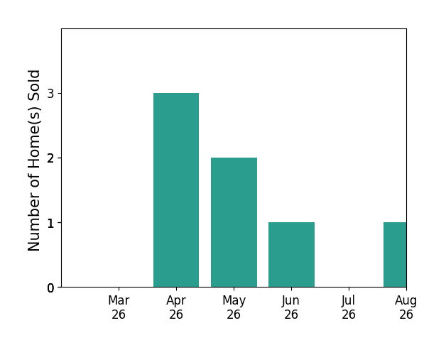 Beth Goldsmith sold 3 homes in April 2026, 2 homes in May 2026, 1 home in June 2026, for a total of 6 homes.