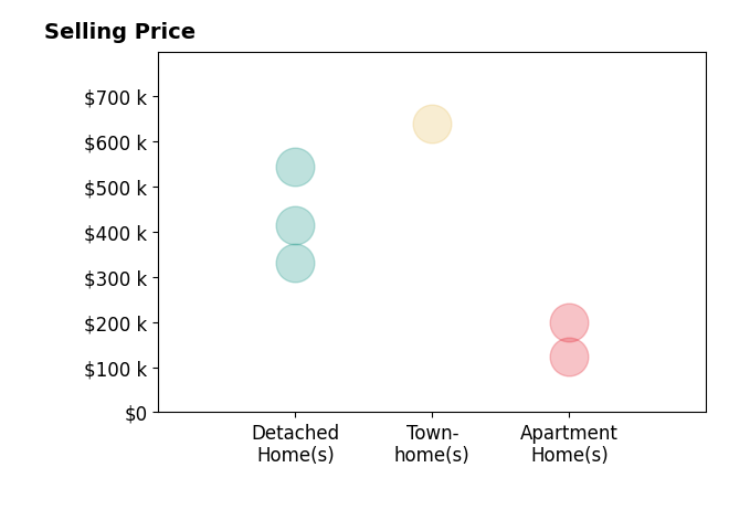 Beth Goldsmith's sold homes include apartment homes from $124K to $200K, townhomes at $639K, detached homes from $331K to $545K.