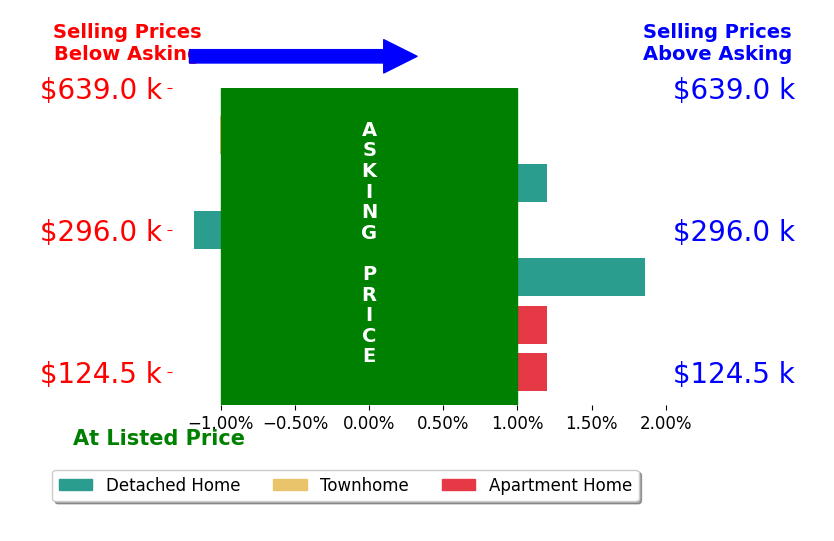 Beth Goldsmith's sold homes closed 0.2% below asking on average, with 1 homes above, 2 below, and 3 at asking price.