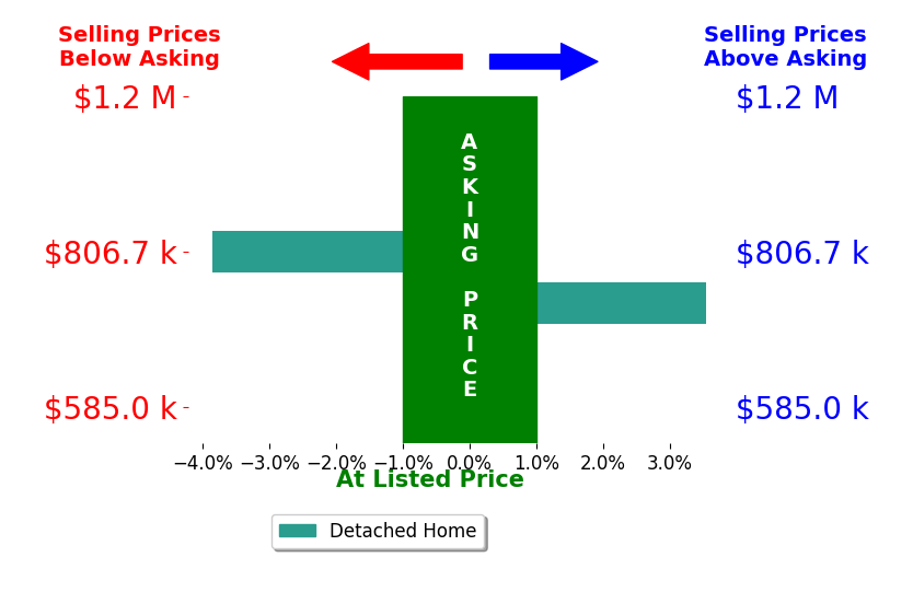 Becky Haynie's sold homes closed 0.2% below asking on average, with 1 homes above, 1 below, and 0 at asking price.