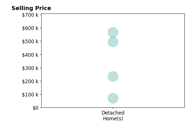 Kenny Kuykendall's sold homes include detached homes from $70K to $565K.