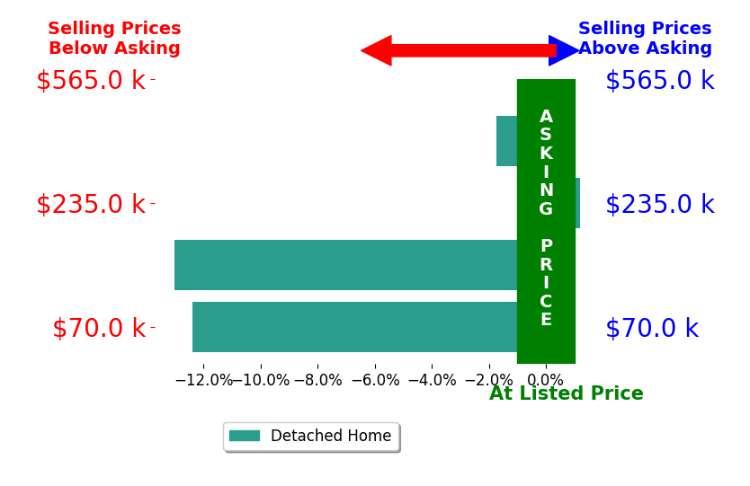 Kenny Kuykendall's sold homes closed 6.8% below asking on average, with 0 homes above, 3 below, and 1 at asking price.
