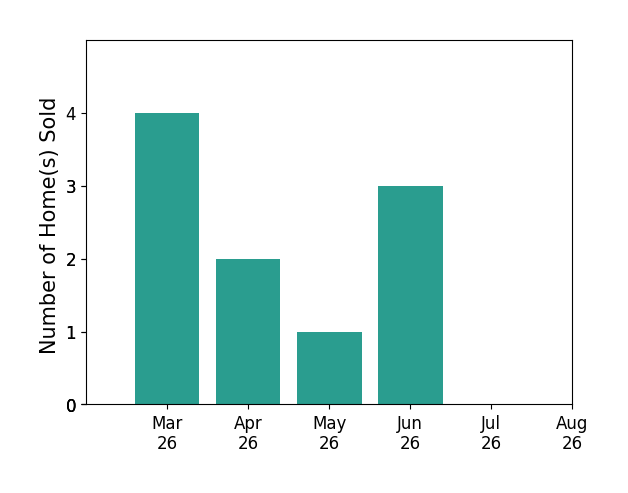 Pam Bosmans sold 4 homes in March 2026, 2 homes in April 2026, 1 home in May 2026, 3 homes in June 2026, for a total of 10 homes.
