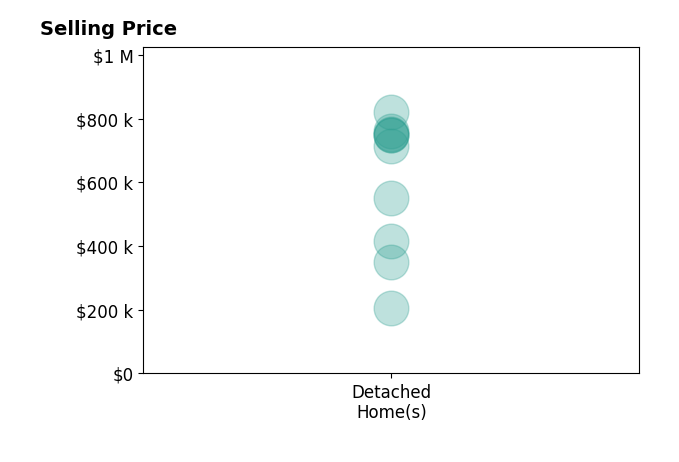 Pam Bosmans's sold homes include detached homes from $205K to $820K.