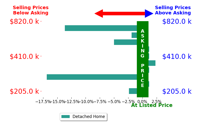 Pam Bosmans's sold homes closed 3.8% below asking on average, with 1 homes above, 5 below, and 4 at asking price.