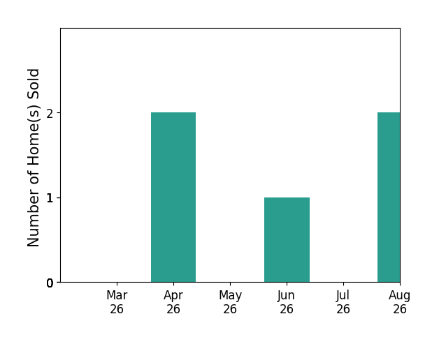 Wade Self sold 2 homes in April 2026, 1 home in June 2026, for a total of 3 homes.