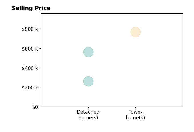 Wade Self's sold homes include detached homes from $262K to $560K, townhomes at $765K.
