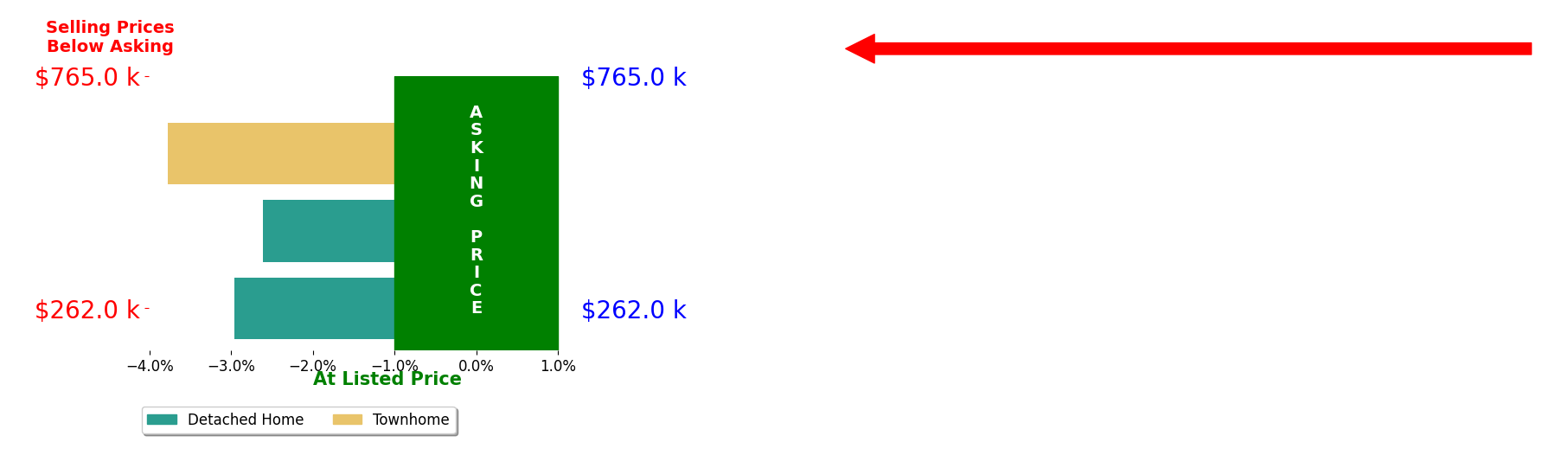 Wade Self's sold homes closed 3.1% below asking on average, with 0 homes above, 3 below, and 0 at asking price.