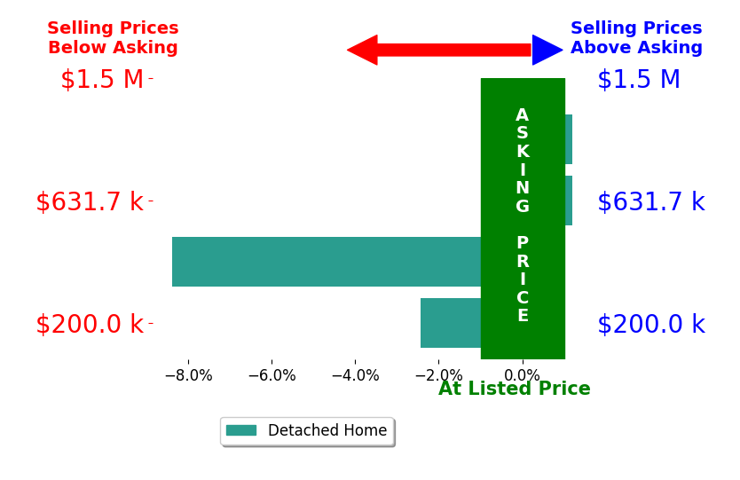 Kenneth E Kuykendall's sold homes closed 2.8% below asking on average, with 0 homes above, 2 below, and 2 at asking price.