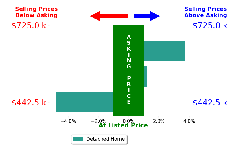 Bar chart comparing asking price vs selling price for Debbie McIntyre