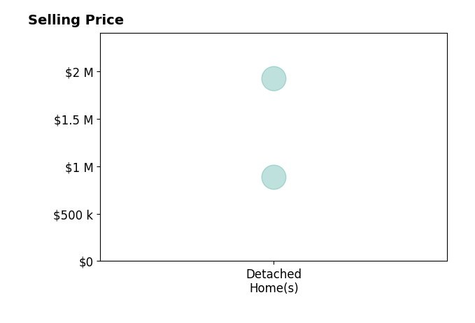 Histogram of home sales price ranges for Cindy Metcalf