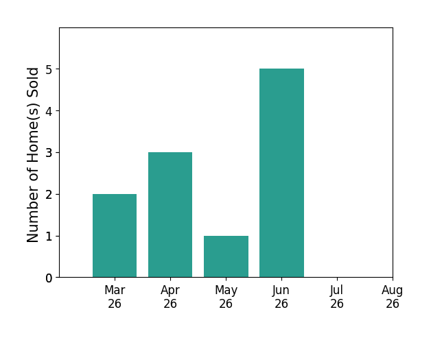 alice riviere sold 2 homes in March 2026, 3 homes in April 2026, 1 home in May 2026, 5 homes in June 2026, for a total of 11 homes.