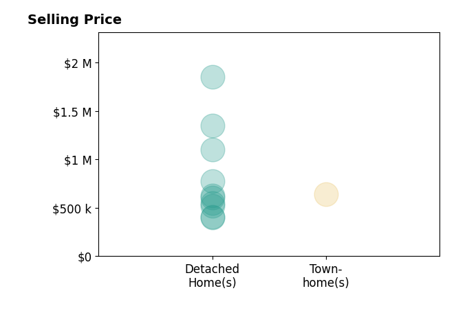 alice riviere's sold homes include detached homes from $400K to $1.8M, townhomes at $641K.