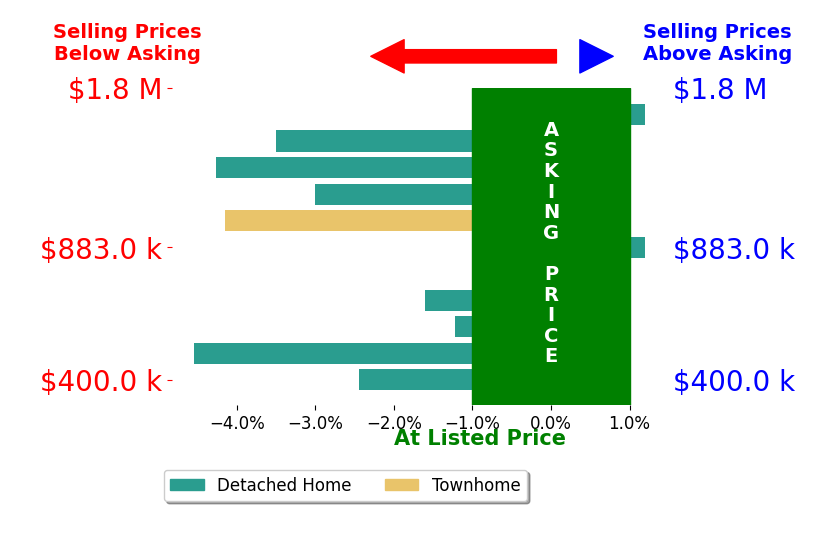 alice riviere's sold homes closed 2.2% below asking on average, with 1 homes above, 8 below, and 2 at asking price.