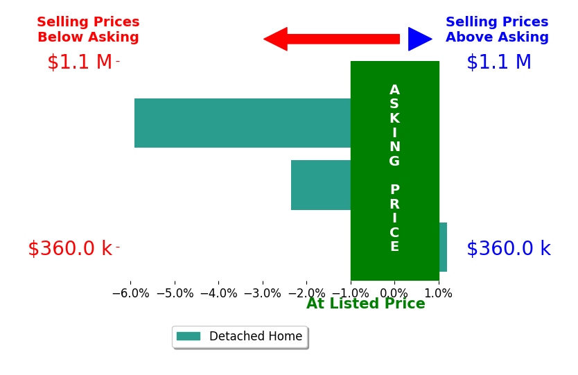 April Caldwell's sold homes closed 5.9% below asking on average, with 0 homes above, 1 below, and 0 at asking price.