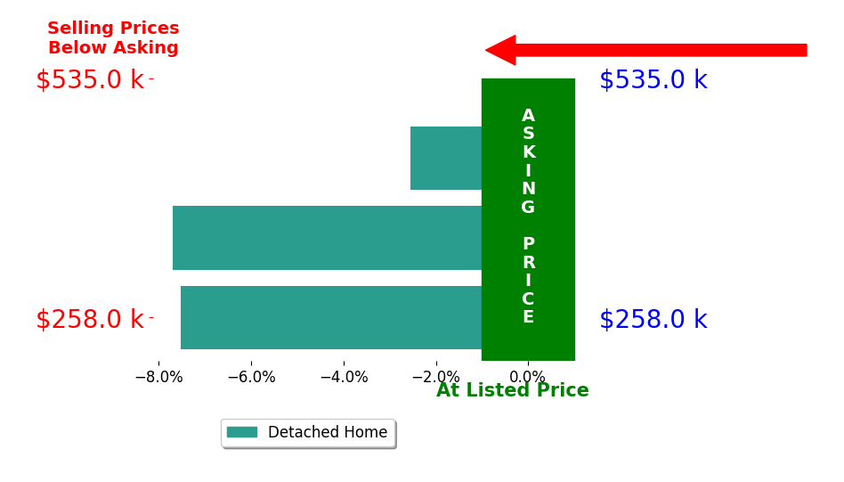 Jessica Bell's sold homes closed 5.9% below asking on average, with 0 homes above, 3 below, and 0 at asking price.