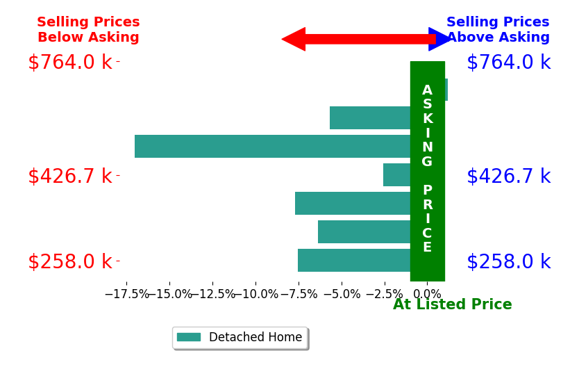 Hilary Scott's sold homes closed 5.9% below asking on average, with 0 homes above, 3 below, and 0 at asking price.