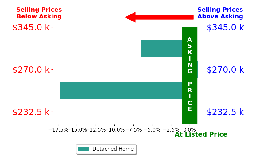 Dana Wilson's sold homes closed 5.9% below asking on average, with 1 homes above, 3 below, and 0 at asking price.