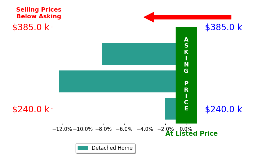 Bar chart comparing asking price vs selling price for Erin Rice