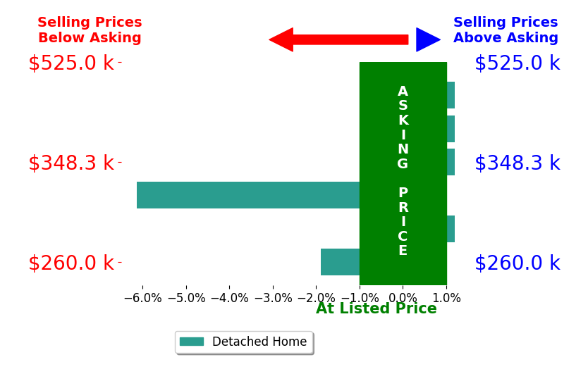 Bar chart comparing asking price vs selling price for Stephen Flippin