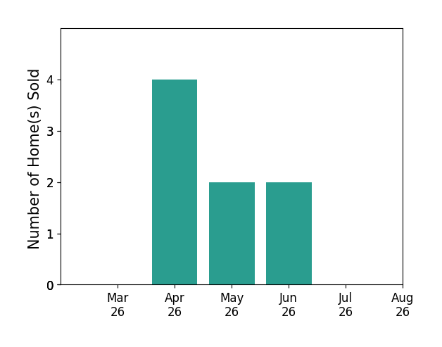 David Dew sold 4 homes in April 2026, 2 homes in May 2026, 2 homes in June 2026, for a total of 8 homes.