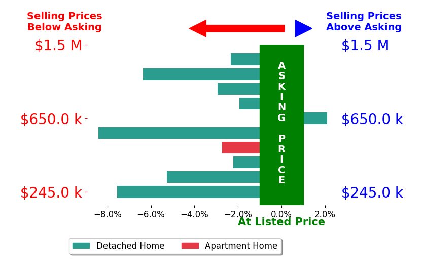 David Dew's sold homes closed 3.5% below asking on average, with 1 homes above, 7 below, and 0 at asking price.