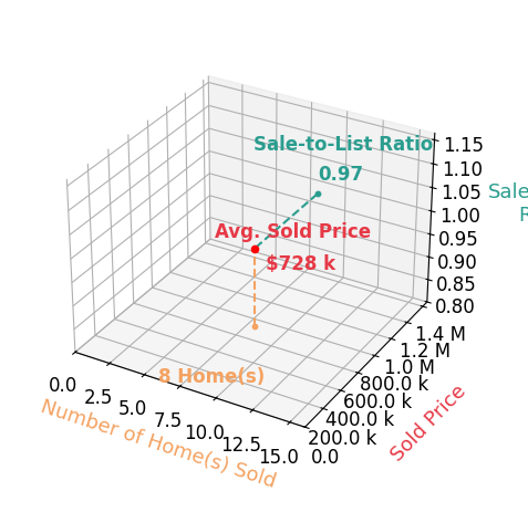 David Dew sold 8 homes with an average sold price of $728K and an average sale-to-list ratio of 96.5%.