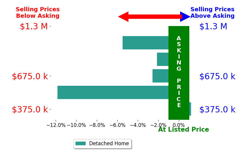 Bo Bragg's sold homes closed 4.4% below asking on average, with 0 homes above, 4 below, and 1 at asking price.