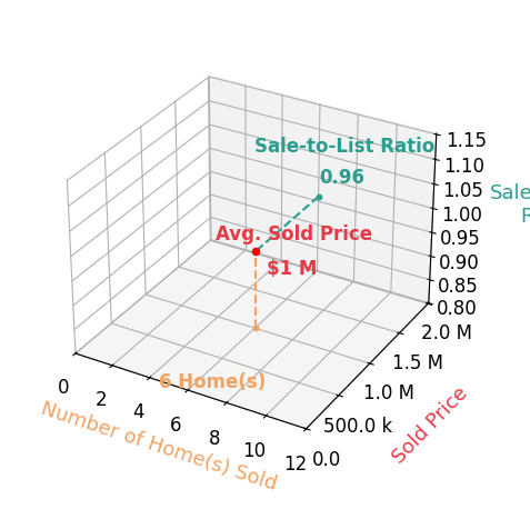 Bo Bragg sold 5 homes with an average sold price of $838K and an average sale-to-list ratio of 95.6%.