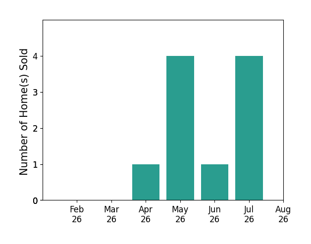 Jeni Agriesti sold 1 home in April 2026, 4 homes in May 2026, 1 home in June 2026, 4 homes in July 2026, for a total of 10 homes.