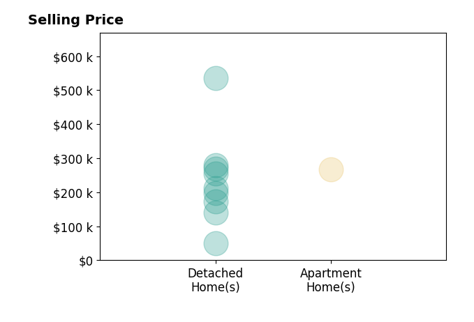 Jeni Agriesti's sold homes include detached homes from $50K to $535K, apartment homes at $268K.