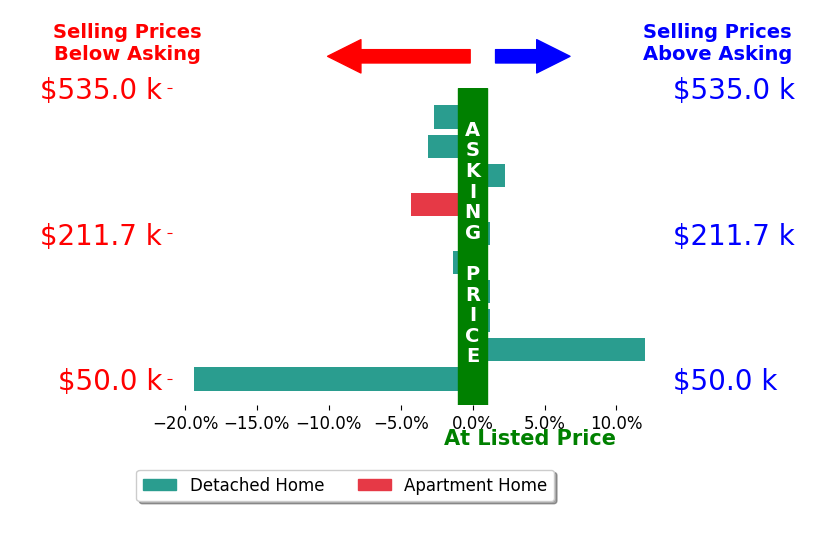 Jeni Agriesti's sold homes closed 1.8% below asking on average, with 2 homes above, 5 below, and 3 at asking price.