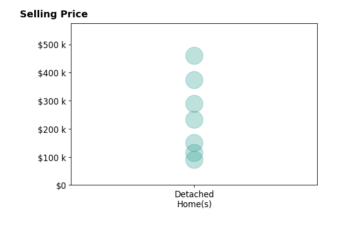Stephanie Brady's sold homes include detached homes from $90K to $460K.