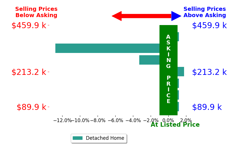 Stephanie Brady's sold homes closed 2.0% below asking on average, with 1 homes above, 2 below, and 4 at asking price.