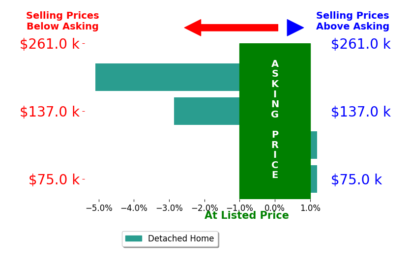 Amy Wright's sold homes closed 2.1% below asking on average, with 0 homes above, 2 below, and 2 at asking price.