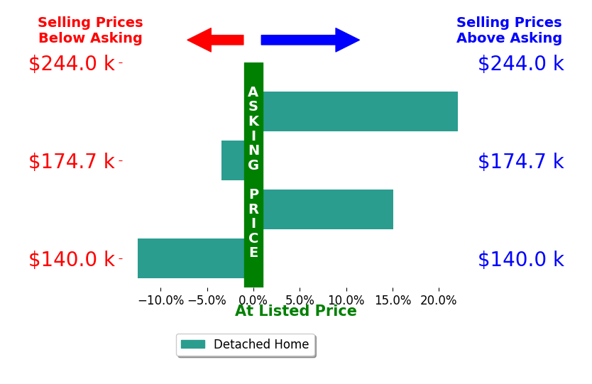 Lyndsay Myers's sold homes closed 5.3% above asking on average, with 2 homes above, 2 below, and 0 at asking price.
