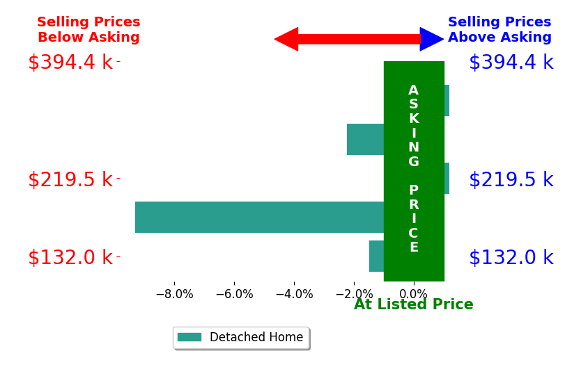 Siara Kopis's sold homes closed 2.7% below asking on average, with 0 homes above, 3 below, and 2 at asking price.