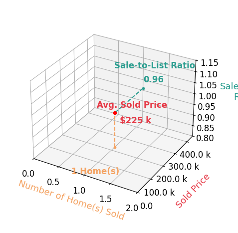 Chart showing sale-to-list price ratio for Ryan Frederick