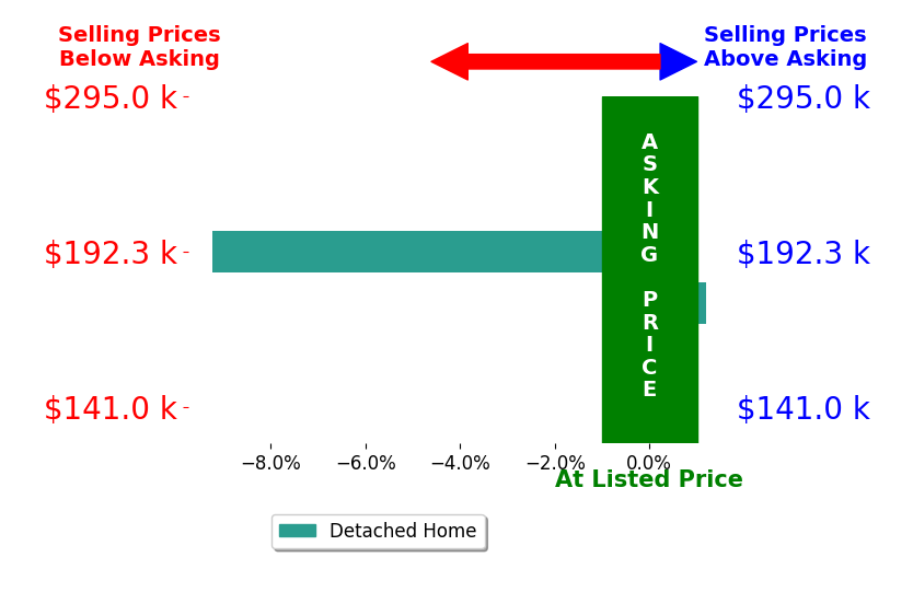 Bar chart comparing asking price vs selling price for Marc Don Carlos