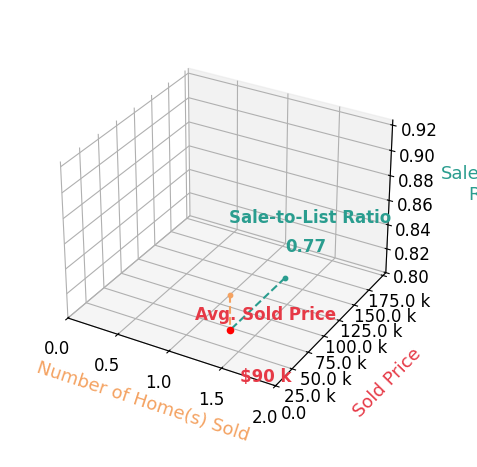 Chart showing sale-to-list price ratio for Joshua Madison