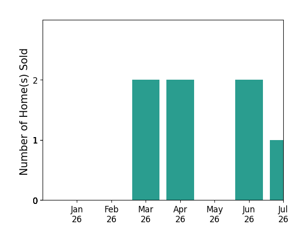 Bar chart of total home sales by Jenna Kellmer over the past 12 months