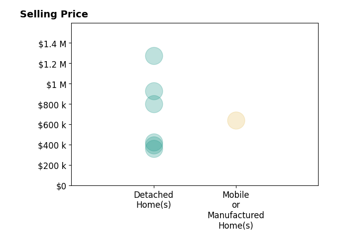 Histogram of home sales price ranges for Jenna Kellmer