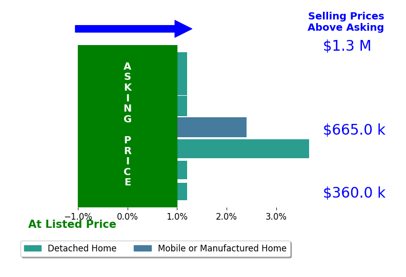 Bar chart comparing asking price vs selling price for Jenna Kellmer