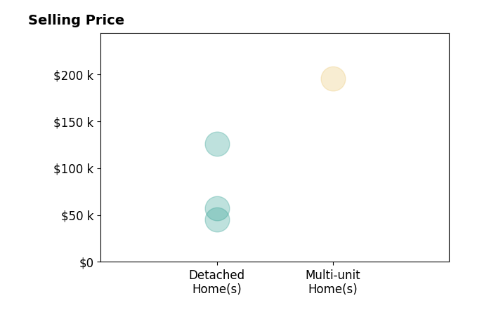 Solo Zagorianos's sold homes include detached homes from $45K to $126K, multi-unit homes at $195K.