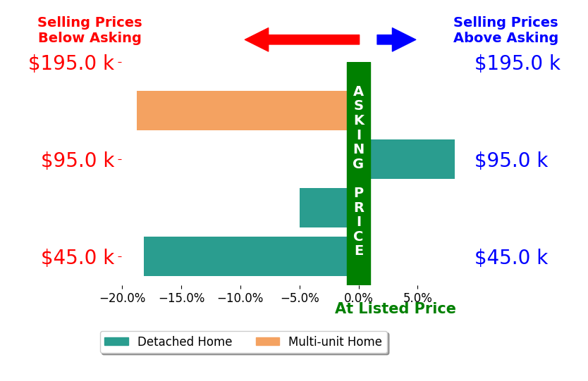 Solo Zagorianos's sold homes closed 8.4% below asking on average, with 1 homes above, 3 below, and 0 at asking price.