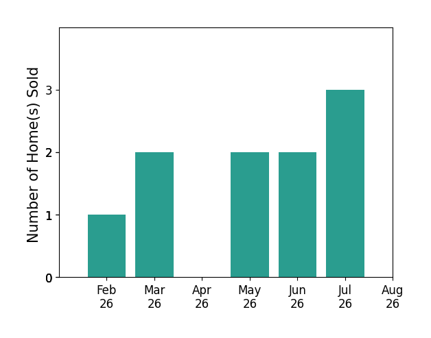 Lindsay Spears sold 1 home in February 2026, 2 homes in March 2026, 2 homes in May 2026, 2 homes in June 2026, 3 homes in July 2026, for a total of 10 homes.