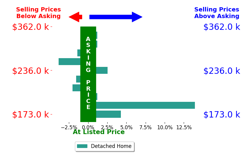 Lindsay Spears's sold homes closed 1.1% above asking on average, with 3 homes above, 4 below, and 3 at asking price.