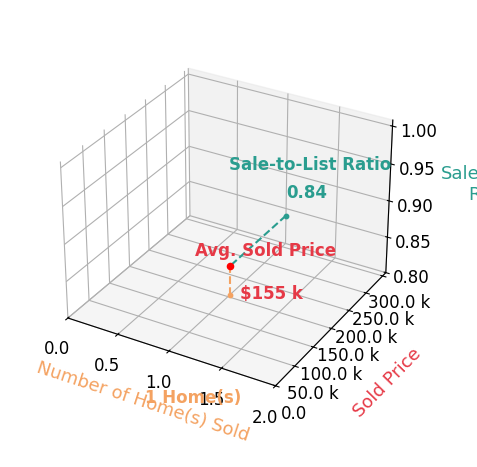 Barb Taylor sold 1 homes with an average sold price of $155K and an average sale-to-list ratio of 83.8%.